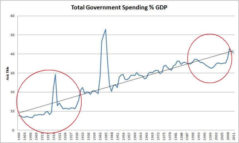 Reversion to trend of the share of state spending to GDP, 1900-2012