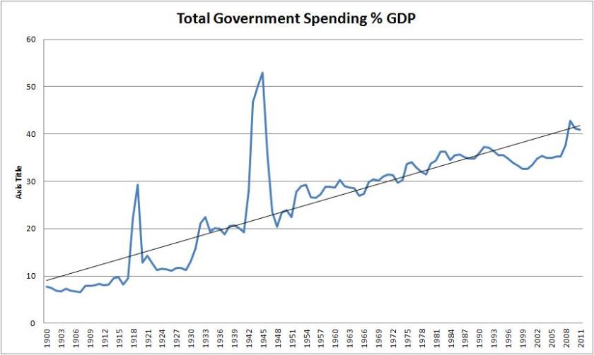 The rising share of state spending as a percentage of GDP, 1900-2012