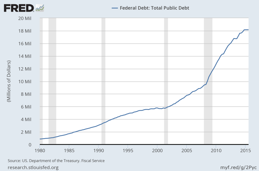 Total Federal Debt 1980-2016 (SOURCE: Federal Reserve)