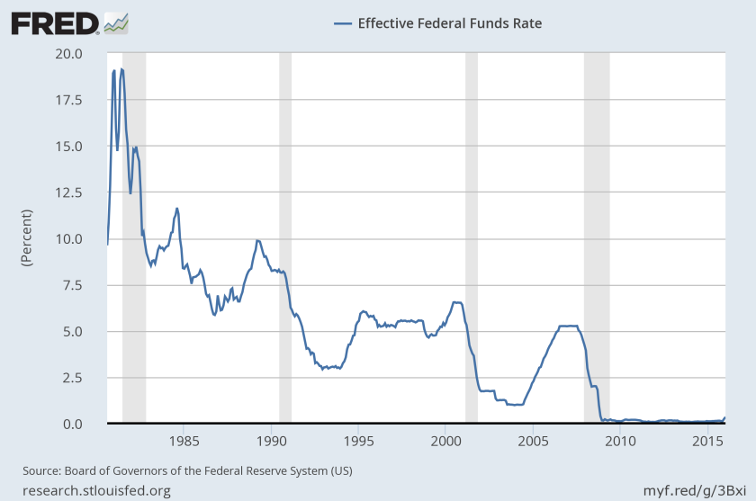 Effective federal funds rate 1980-2016 (SOURCE: Federal Reserve)